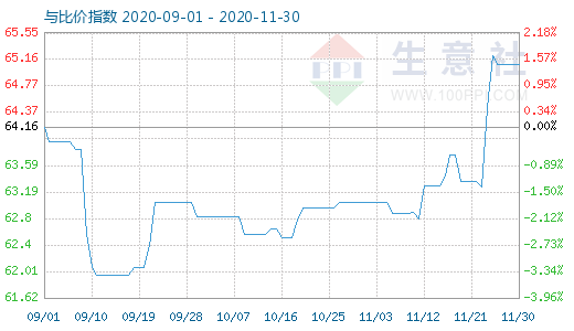 11月30日碳酸鋰與玻璃比價指數(shù)圖