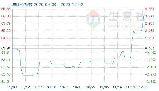 12月2日碳酸鋰與玻璃比價(jià)指數(shù)圖