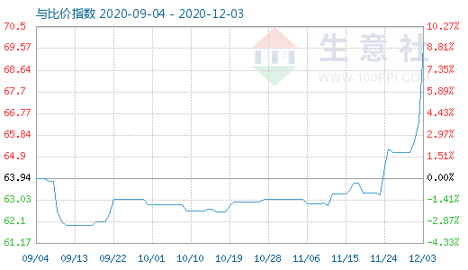 12月3日碳酸鋰與玻璃比價指數(shù)圖