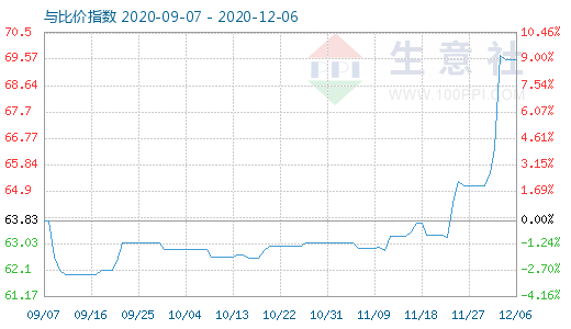 12月6日碳酸鋰與玻璃比價指數(shù)圖