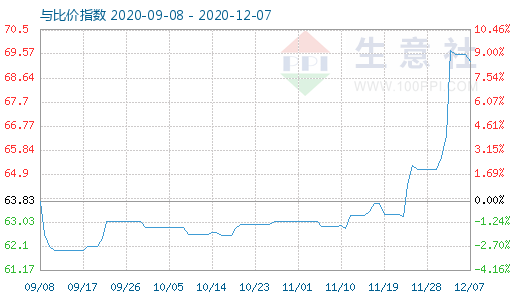 12月7日碳酸鋰與玻璃比價(jià)指數(shù)圖