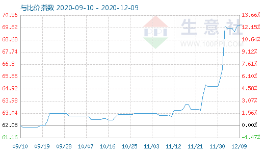 12月9日碳酸鋰與玻璃比價指數(shù)圖