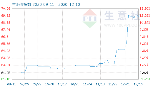 12月10日碳酸鋰與玻璃比價(jià)指數(shù)圖