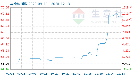 12月13日碳酸鋰與玻璃比價(jià)指數(shù)圖