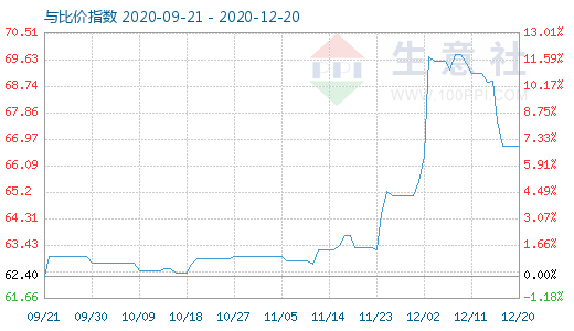 12月20日碳酸鋰與玻璃比價(jià)指數(shù)圖