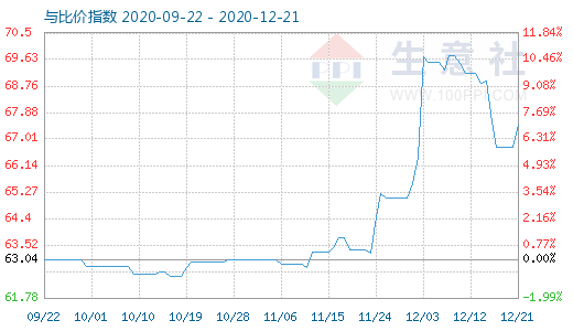 12月21日碳酸鋰與玻璃比價(jià)指數(shù)圖