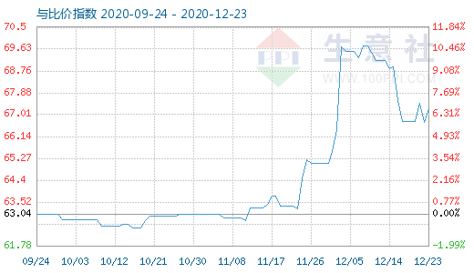 12月23日碳酸鋰與玻璃比價(jià)指數(shù)圖