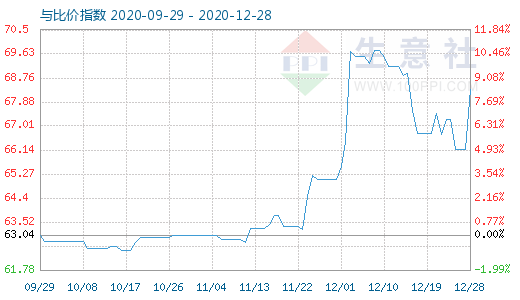 12月28日碳酸鋰與玻璃比價指數(shù)圖