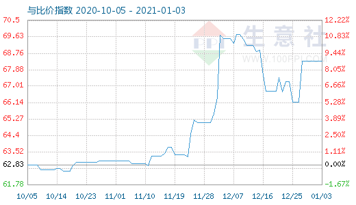 1月3日碳酸鋰與玻璃比價指數圖