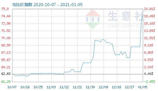 1月5日碳酸鋰與玻璃比價(jià)指數(shù)圖