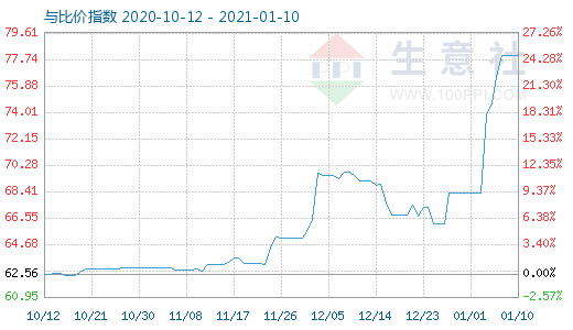 1月10日碳酸鋰與玻璃比價指數(shù)圖