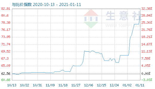 1月11日碳酸鋰與玻璃比價(jià)指數(shù)圖