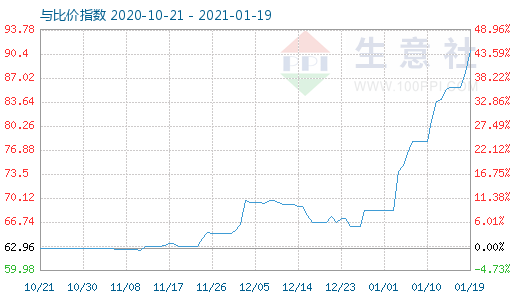 1月19日碳酸鋰與玻璃比價(jià)指數(shù)圖