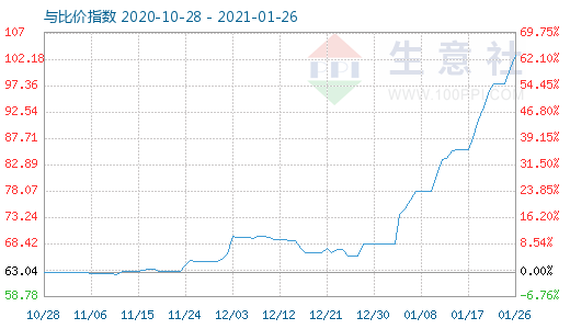 1月26日碳酸鋰與玻璃比價(jià)指數(shù)圖