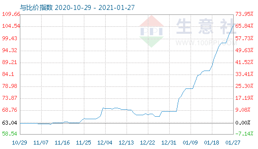 1月27日碳酸鋰與玻璃比價(jià)指數(shù)圖