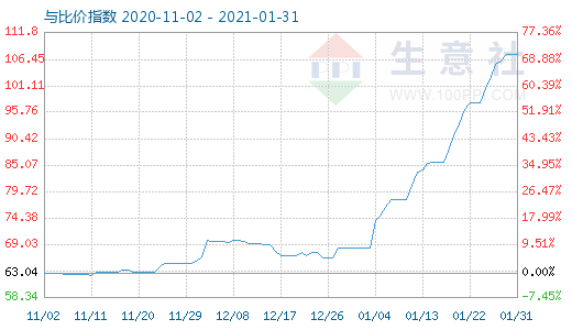 1月31日碳酸鋰與玻璃比價(jià)指數(shù)圖