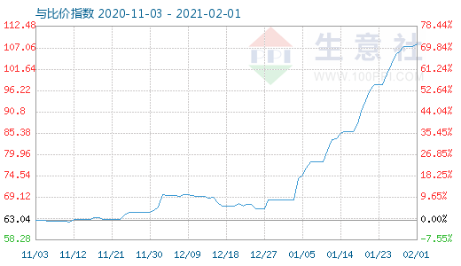 2月1日碳酸鋰與玻璃比價(jià)指數(shù)圖