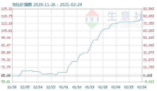 2月24日碳酸鋰與玻璃比價指數(shù)圖