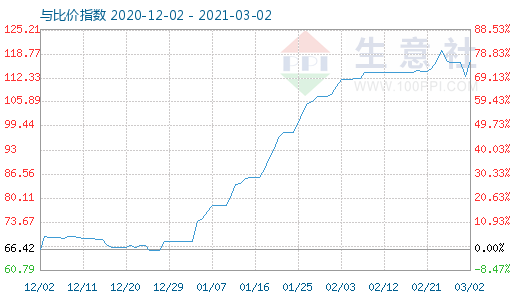 3月2日碳酸鋰與玻璃比價(jià)指數(shù)圖