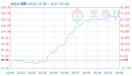 3月4日碳酸鋰與玻璃比價(jià)指數(shù)圖