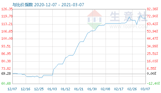 3月7日碳酸鋰與玻璃比價(jià)指數(shù)圖