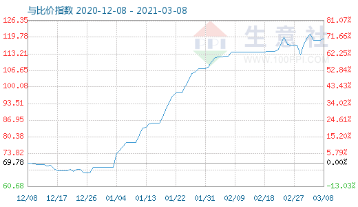 3月8日碳酸鋰與玻璃比價(jià)指數(shù)圖