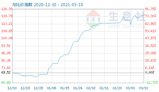 3月10日碳酸鋰與玻璃比價指數(shù)圖