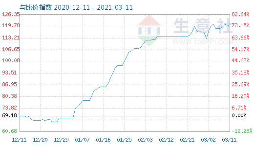 3月11日碳酸鋰與玻璃比價(jià)指數(shù)圖
