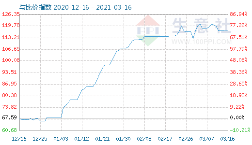 3月16日碳酸鋰與玻璃比價指數(shù)圖