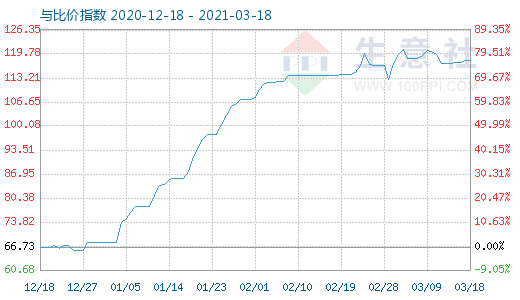 3月18日碳酸鋰與玻璃比價(jià)指數(shù)圖