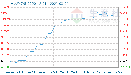 3月21日碳酸鋰與玻璃比價指數(shù)圖