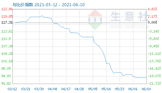 6月10日碳酸鋰與玻璃比價(jià)指數(shù)圖