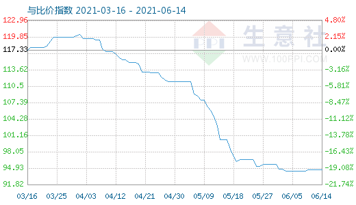 6月14日碳酸鋰與玻璃比價指數圖