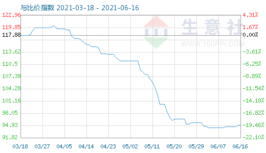 6月16日碳酸鋰與玻璃比價指數(shù)圖