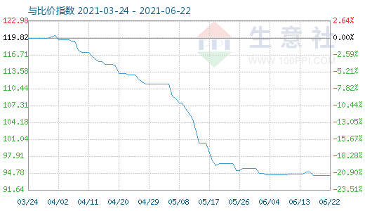 6月22日碳酸鋰與玻璃比價指數(shù)圖