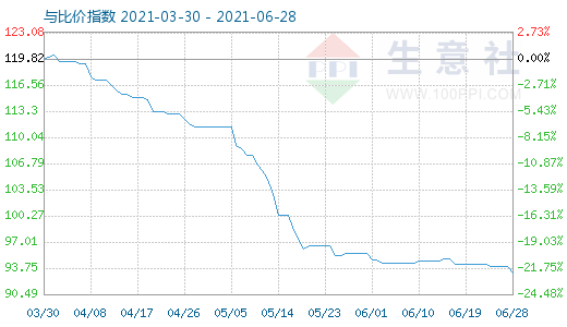 6月28日碳酸鋰與玻璃比價指數(shù)圖