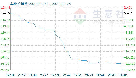 6月29日碳酸鋰與玻璃比價(jià)指數(shù)圖