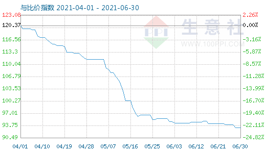 6月30日碳酸鋰與玻璃比價(jià)指數(shù)圖