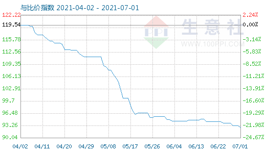 7月1日碳酸鋰與玻璃比價指數(shù)圖