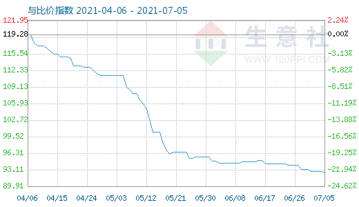 7月5日碳酸鋰與玻璃比價(jià)指數(shù)圖