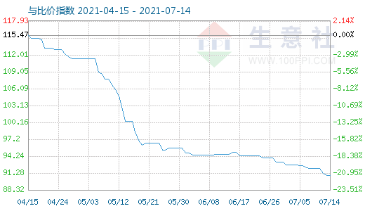 7月14日碳酸鋰與玻璃比價指數(shù)圖