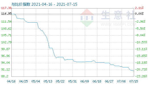 7月15日碳酸鋰與玻璃比價指數(shù)圖