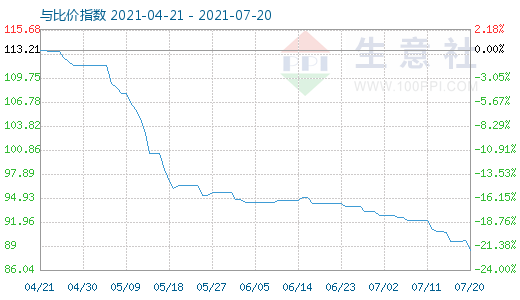 7月20日碳酸鋰與玻璃比價指數(shù)圖