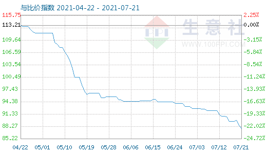 7月21日碳酸鋰與玻璃比價指數(shù)圖