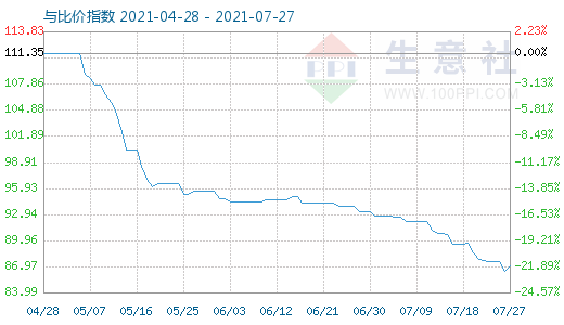 7月27日碳酸鋰與玻璃比價(jià)指數(shù)圖