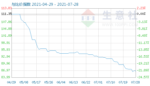 7月28日碳酸鋰與玻璃比價(jià)指數(shù)圖