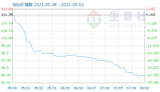 8月2日碳酸鋰與玻璃比價指數(shù)圖