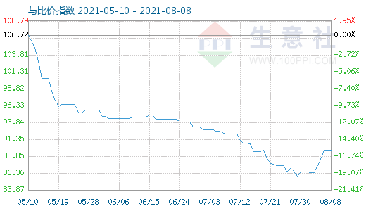 8月8日碳酸鋰與玻璃比價(jià)指數(shù)圖