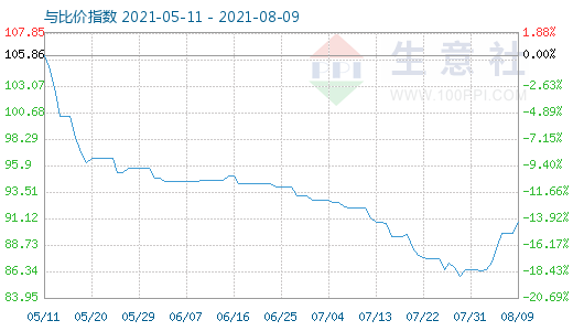 8月9日碳酸鋰與玻璃比價指數(shù)圖