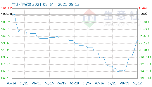 8月12日碳酸鋰與玻璃比價(jià)指數(shù)圖